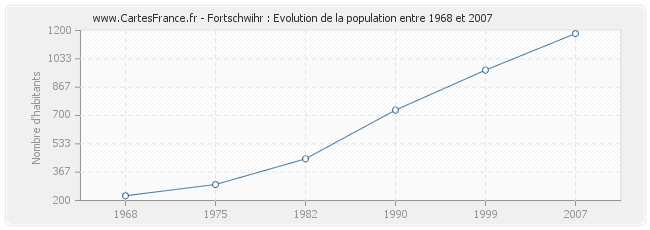 Population Fortschwihr