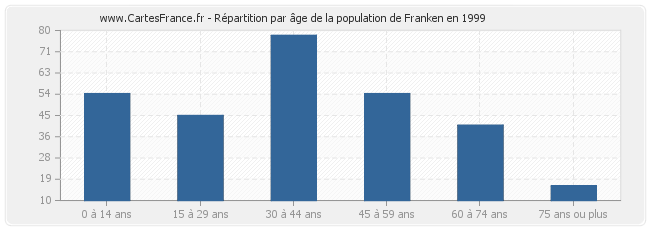 Répartition par âge de la population de Franken en 1999