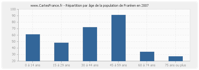 Répartition par âge de la population de Franken en 2007