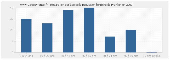 Répartition par âge de la population féminine de Franken en 2007