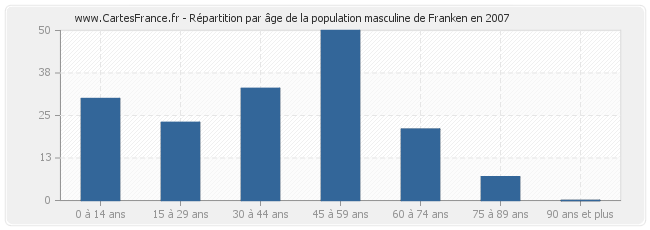 Répartition par âge de la population masculine de Franken en 2007