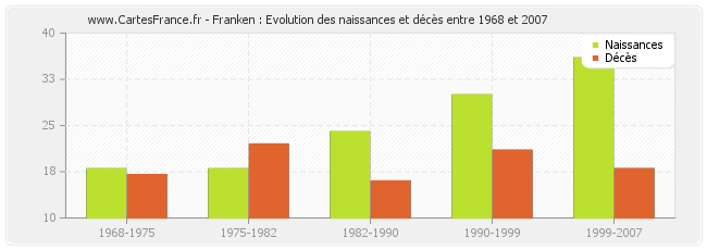 Franken : Evolution des naissances et décès entre 1968 et 2007