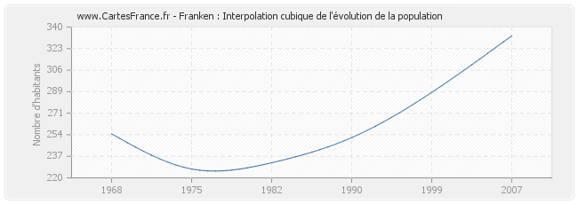Franken : Interpolation cubique de l'évolution de la population