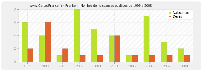 Franken : Nombre de naissances et décès de 1999 à 2008