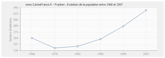 Population Franken