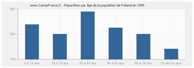 Répartition par âge de la population de Fréland en 1999