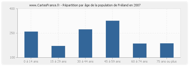 Répartition par âge de la population de Fréland en 2007