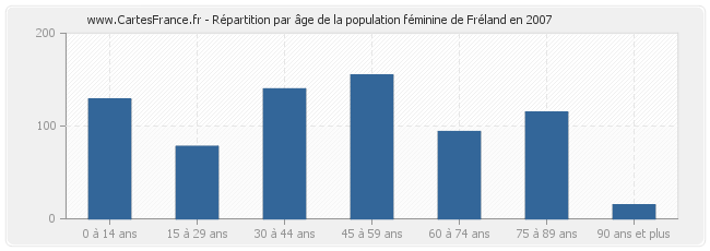 Répartition par âge de la population féminine de Fréland en 2007