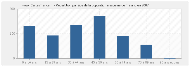 Répartition par âge de la population masculine de Fréland en 2007