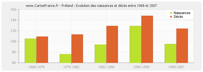 Fréland : Evolution des naissances et décès entre 1968 et 2007