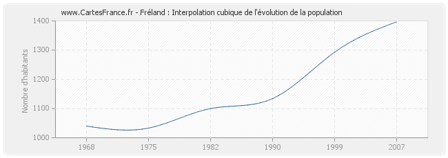 Fréland : Interpolation cubique de l'évolution de la population