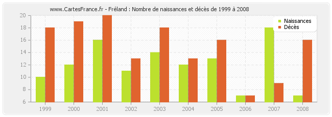 Fréland : Nombre de naissances et décès de 1999 à 2008