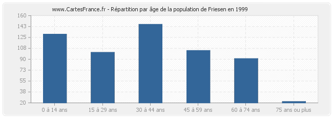 Répartition par âge de la population de Friesen en 1999
