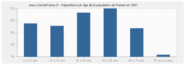 Répartition par âge de la population de Friesen en 2007