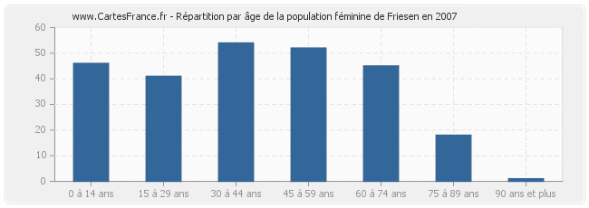 Répartition par âge de la population féminine de Friesen en 2007