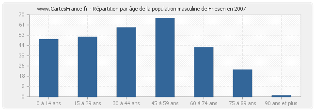 Répartition par âge de la population masculine de Friesen en 2007