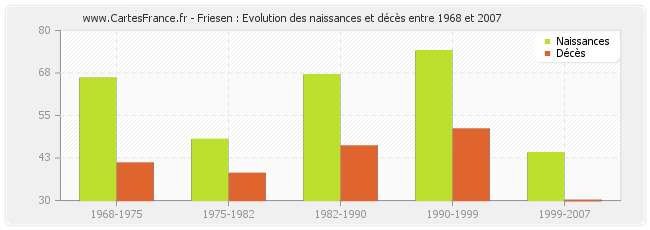 Friesen : Evolution des naissances et décès entre 1968 et 2007