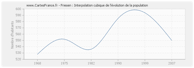 Friesen : Interpolation cubique de l'évolution de la population