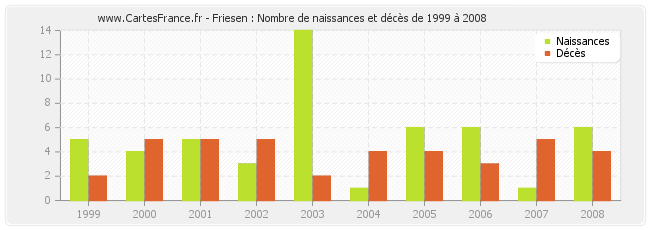 Friesen : Nombre de naissances et décès de 1999 à 2008