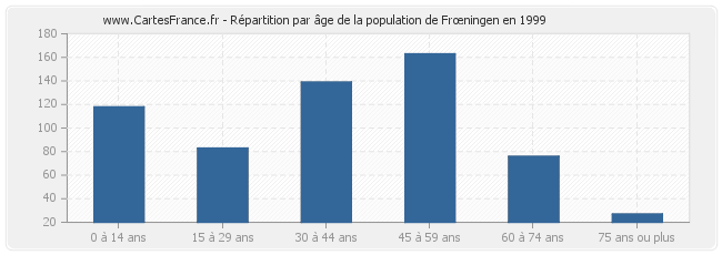 Répartition par âge de la population de Frœningen en 1999