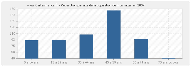 Répartition par âge de la population de Frœningen en 2007