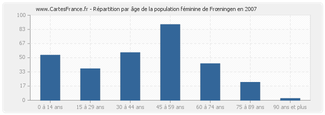 Répartition par âge de la population féminine de Frœningen en 2007