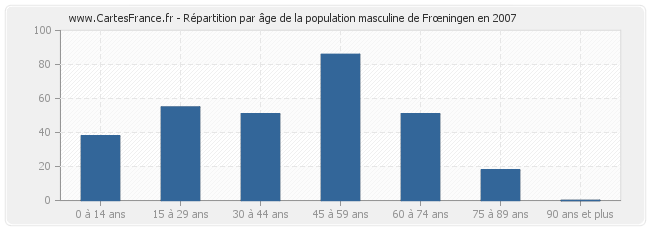 Répartition par âge de la population masculine de Frœningen en 2007