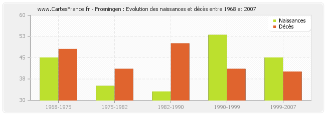 Frœningen : Evolution des naissances et décès entre 1968 et 2007