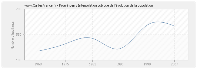 Frœningen : Interpolation cubique de l'évolution de la population