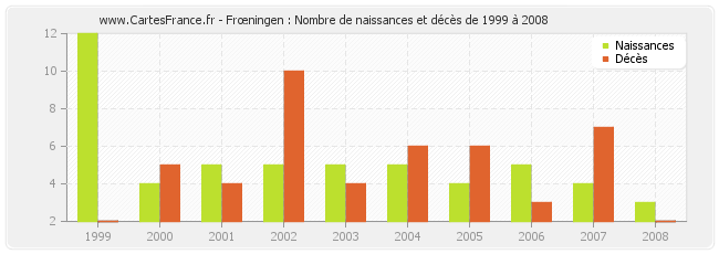 Frœningen : Nombre de naissances et décès de 1999 à 2008