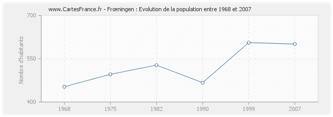 Population Frœningen