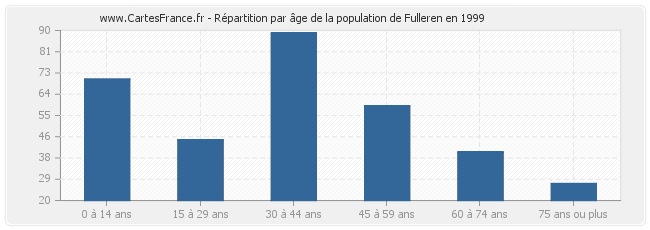 Répartition par âge de la population de Fulleren en 1999