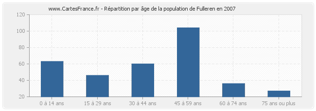 Répartition par âge de la population de Fulleren en 2007