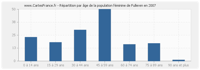 Répartition par âge de la population féminine de Fulleren en 2007