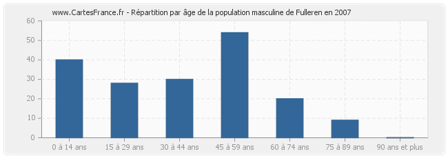 Répartition par âge de la population masculine de Fulleren en 2007