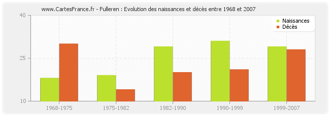Fulleren : Evolution des naissances et décès entre 1968 et 2007