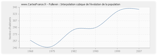 Fulleren : Interpolation cubique de l'évolution de la population