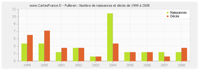 Fulleren : Nombre de naissances et décès de 1999 à 2008