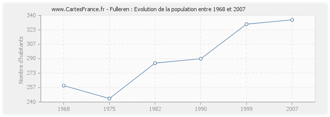 Population Fulleren