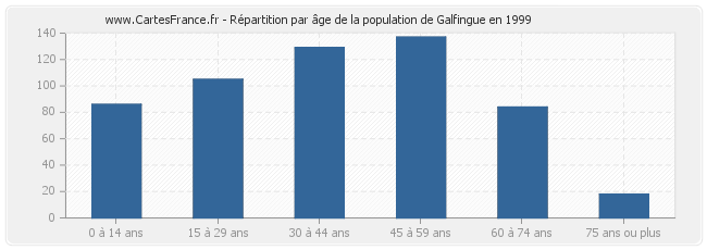 Répartition par âge de la population de Galfingue en 1999
