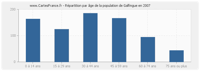 Répartition par âge de la population de Galfingue en 2007