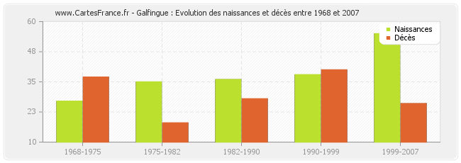 Galfingue : Evolution des naissances et décès entre 1968 et 2007