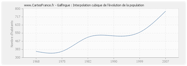 Galfingue : Interpolation cubique de l'évolution de la population