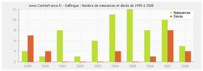 Galfingue : Nombre de naissances et décès de 1999 à 2008