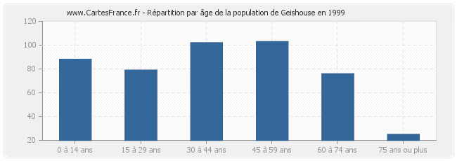 Répartition par âge de la population de Geishouse en 1999