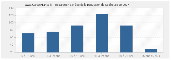 Répartition par âge de la population de Geishouse en 2007