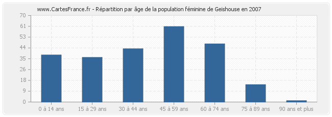 Répartition par âge de la population féminine de Geishouse en 2007