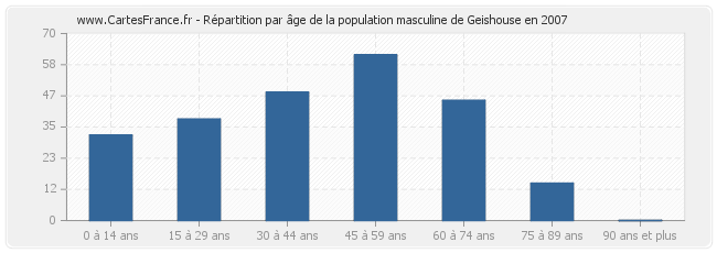 Répartition par âge de la population masculine de Geishouse en 2007