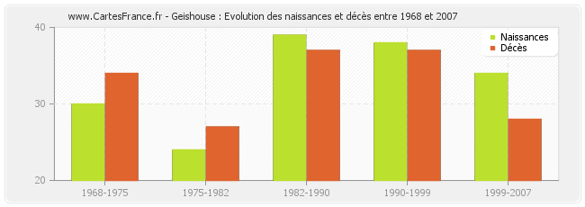 Geishouse : Evolution des naissances et décès entre 1968 et 2007