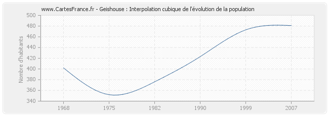 Geishouse : Interpolation cubique de l'évolution de la population